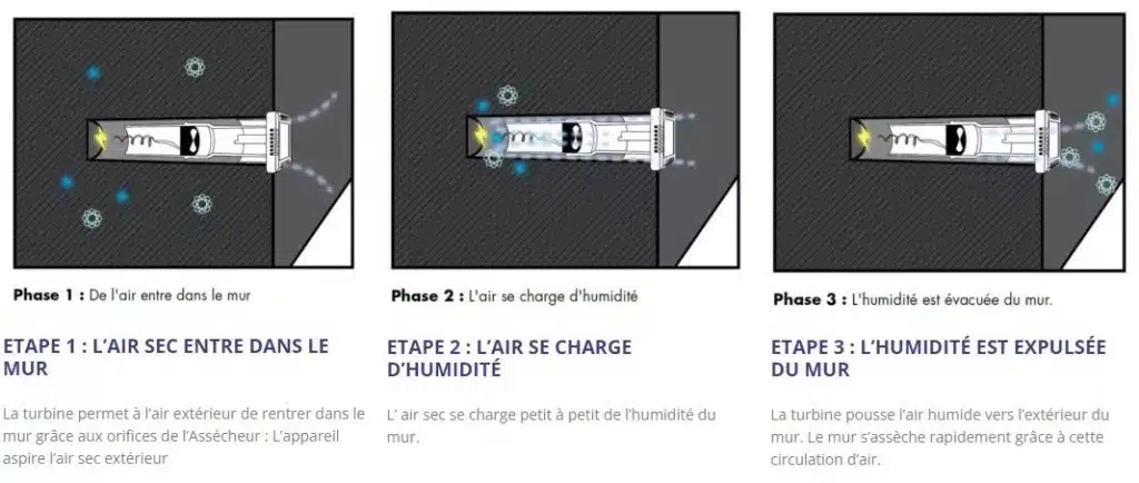 schéma fonctionnement assécheur de mur